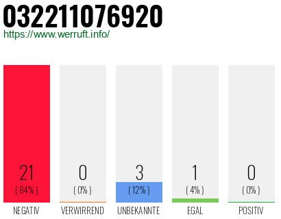 Rufnummer 032211076920 Telefonnummer 032211076920