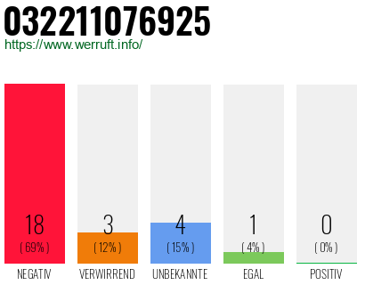 Rufnummer 032211076925 Telefonnummer 032211076925
