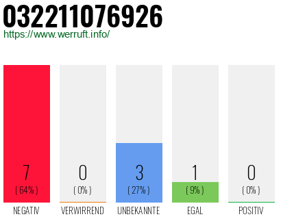 Rufnummer 032211076926 Telefonnummer 032211076926