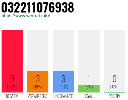 Rufnummer 032211076938 Telefonnummer 032211076938