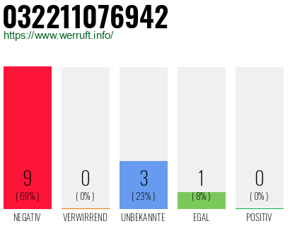 Rufnummer 032211076942 Telefonnummer 032211076942