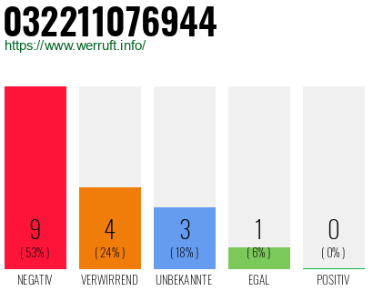 Rufnummer 032211076944 Telefonnummer 032211076944