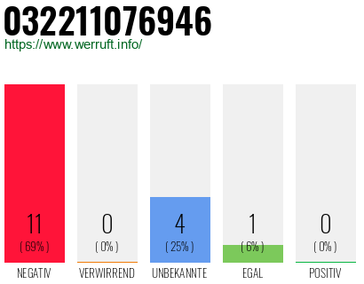 Rufnummer 032211076946 Telefonnummer 032211076946