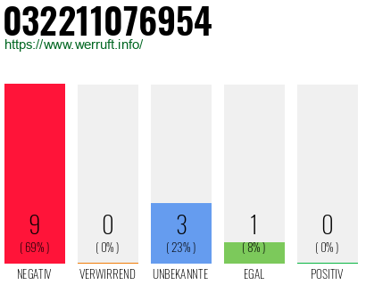 Rufnummer 032211076954 Telefonnummer 032211076954