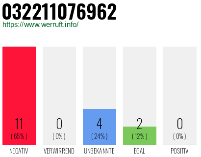 Rufnummer 032211076962 Telefonnummer 032211076962