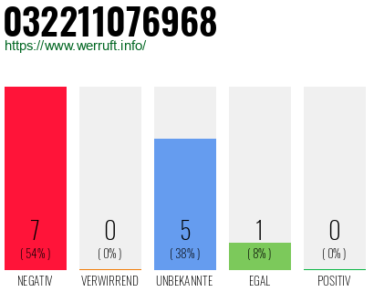 Rufnummer 032211076968 Telefonnummer 032211076968