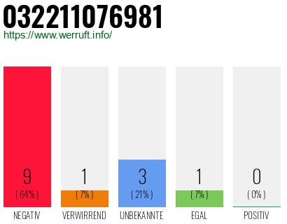 Rufnummer 032211076981 Telefonnummer 032211076981