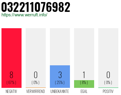 Rufnummer 032211076982 Telefonnummer 032211076982
