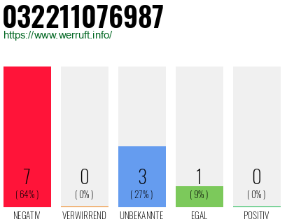 Rufnummer 032211076987 Telefonnummer 032211076987