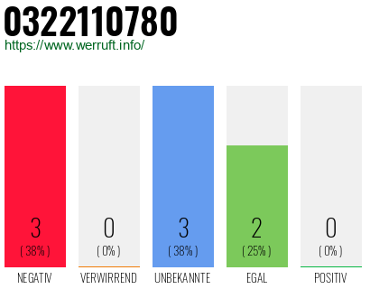 Rufnummer 0322110780 Telefonnummer 0322110780