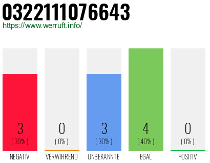 Rufnummer 0322111076643 Telefonnummer 0322111076643
