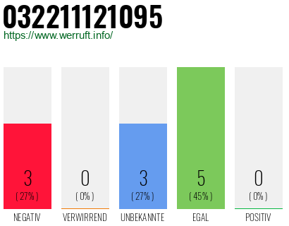 Rufnummer 032211121095 Telefonnummer 032211121095