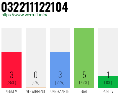 Rufnummer 032211122104 Telefonnummer 032211122104