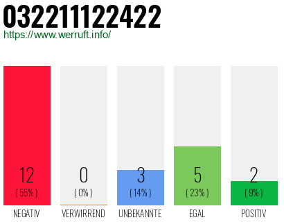 Rufnummer 032211122422 Telefonnummer 032211122422