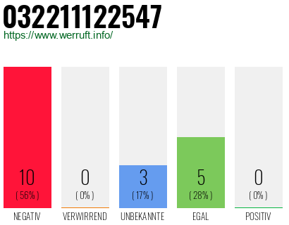 Rufnummer 032211122547 Telefonnummer 032211122547