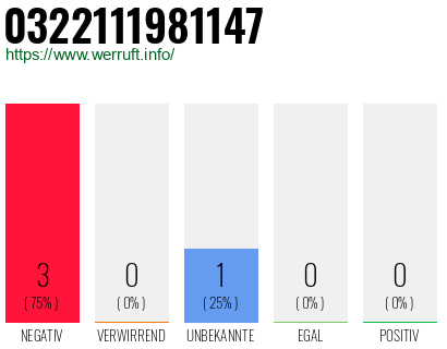 Telefonnummer 0322111981147