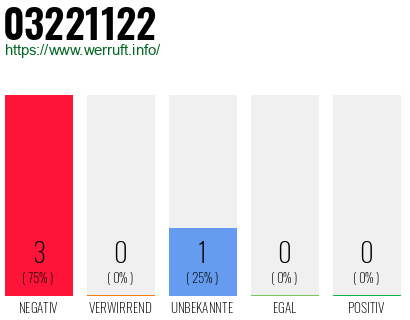 Rufnummer 03221122 Telefonnummer 03221122