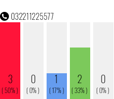Telefonnummer 032211225577