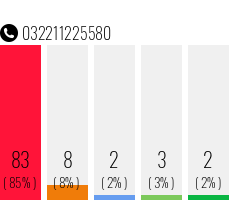 Rufnummer 032211225580 Telefonnummer 032211225580