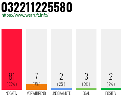 Rufnummer 032211225580 Telefonnummer 032211225580