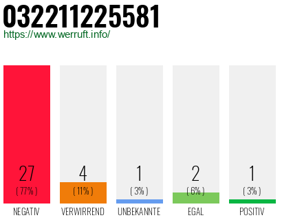 Rufnummer 032211225581 Telefonnummer 032211225581