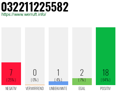 Rufnummer 032211225582 Telefonnummer 032211225582