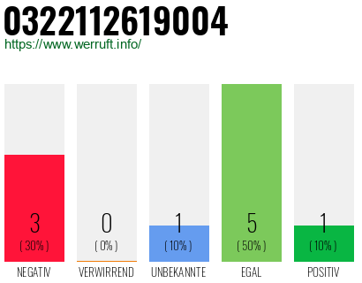 Rufnummer 0322112619004 Telefonnummer 0322112619004