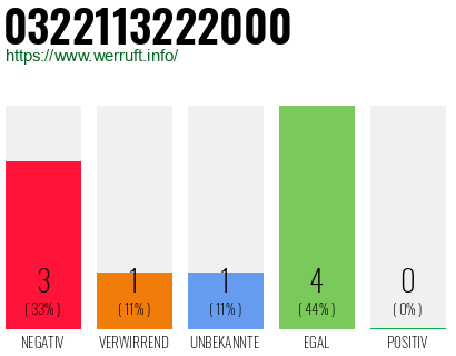 Rufnummer 0322113222000 Telefonnummer 0322113222000