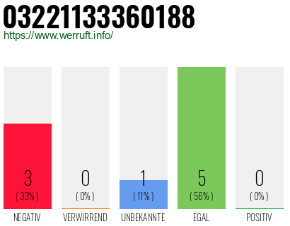 Rufnummer 03221133360188 Telefonnummer 03221133360188