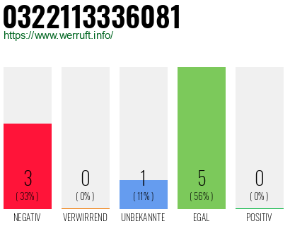 Rufnummer 0322113336081 Telefonnummer 0322113336081