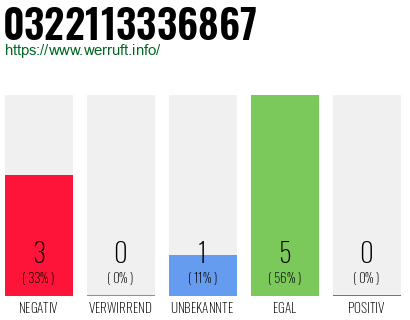 Rufnummer 0322113336867 Telefonnummer 0322113336867
