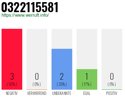 Rufnummer 0322115581 Telefonnummer 0322115581