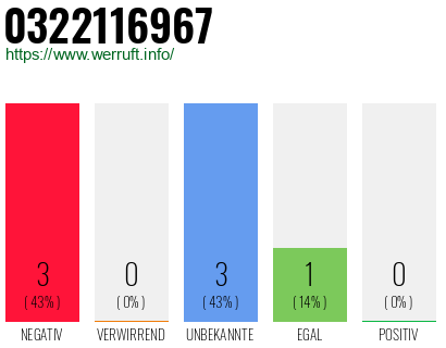 Rufnummer 0322116967 Telefonnummer 0322116967