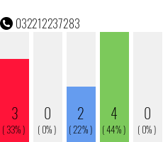 Rufnummer 032212237283 Telefonnummer 032212237283