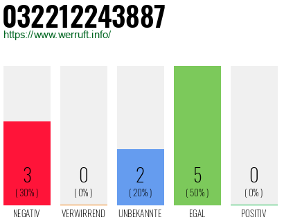 Rufnummer 032212243887 Telefonnummer 032212243887