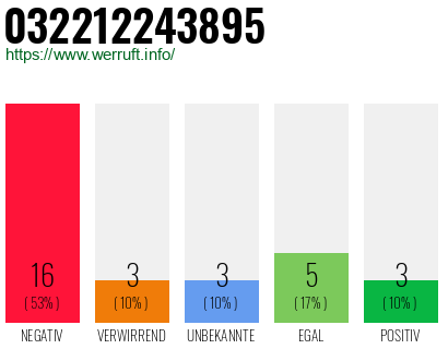 Rufnummer 032212243895 Telefonnummer 032212243895