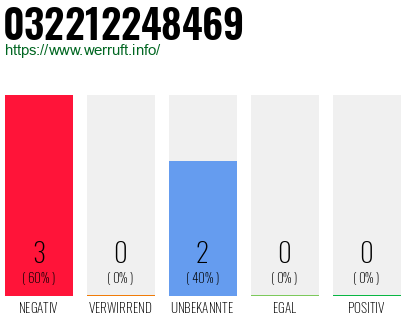 Rufnummer 032212248469 Telefonnummer 032212248469
