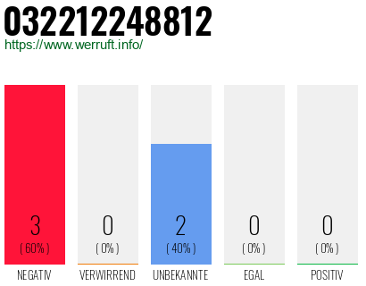 Telefonnummer 032212248812