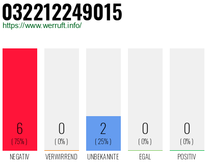 Rufnummer 032212249015 Telefonnummer 032212249015