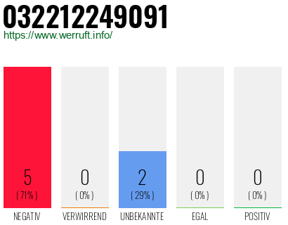 Rufnummer 032212249091 Telefonnummer 032212249091