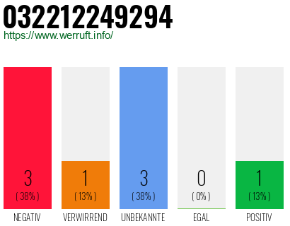 Rufnummer 032212249294 Telefonnummer 032212249294
