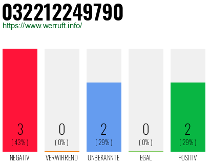 Rufnummer 032212249790 Telefonnummer 032212249790