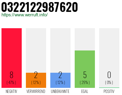 Rufnummer 0322122987620 Telefonnummer 0322122987620