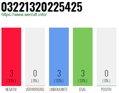 Rufnummer 03221320225425 Telefonnummer 03221320225425