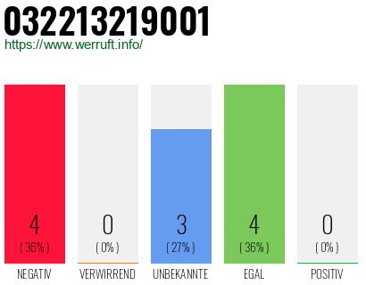 Rufnummer 032213219001 Telefonnummer 032213219001