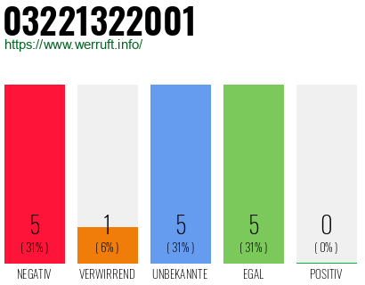 Rufnummer 03221322001 Telefonnummer 03221322001