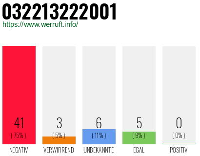 Rufnummer 032213222001 Telefonnummer 032213222001