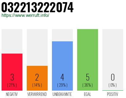 Rufnummer 032213222074 Telefonnummer 032213222074