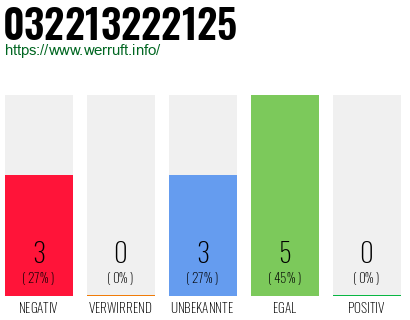 Rufnummer 032213222125 Telefonnummer 032213222125