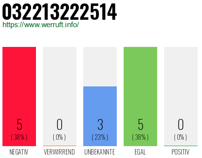 Rufnummer 032213222514 Telefonnummer 032213222514